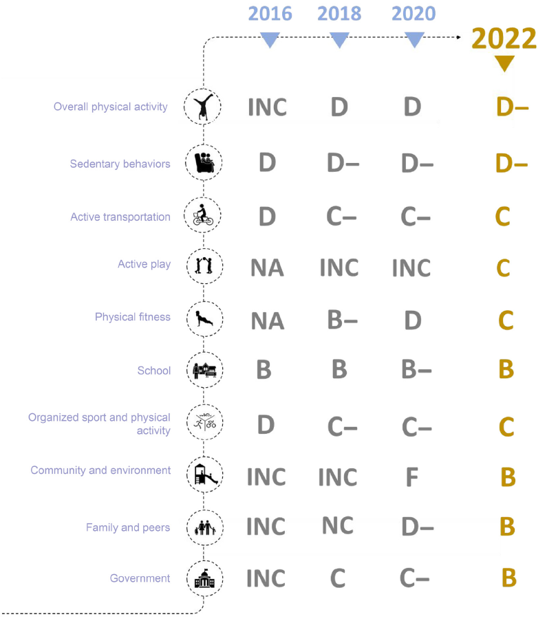  Figure : Evolution des notes attribuées pour les 10 indicateurs de suivi de l’activité physique des jeunes Français et des dispositifs de promotion (NA = non évalué ; INC = évaluation incomplète)  | Cultures Sucre